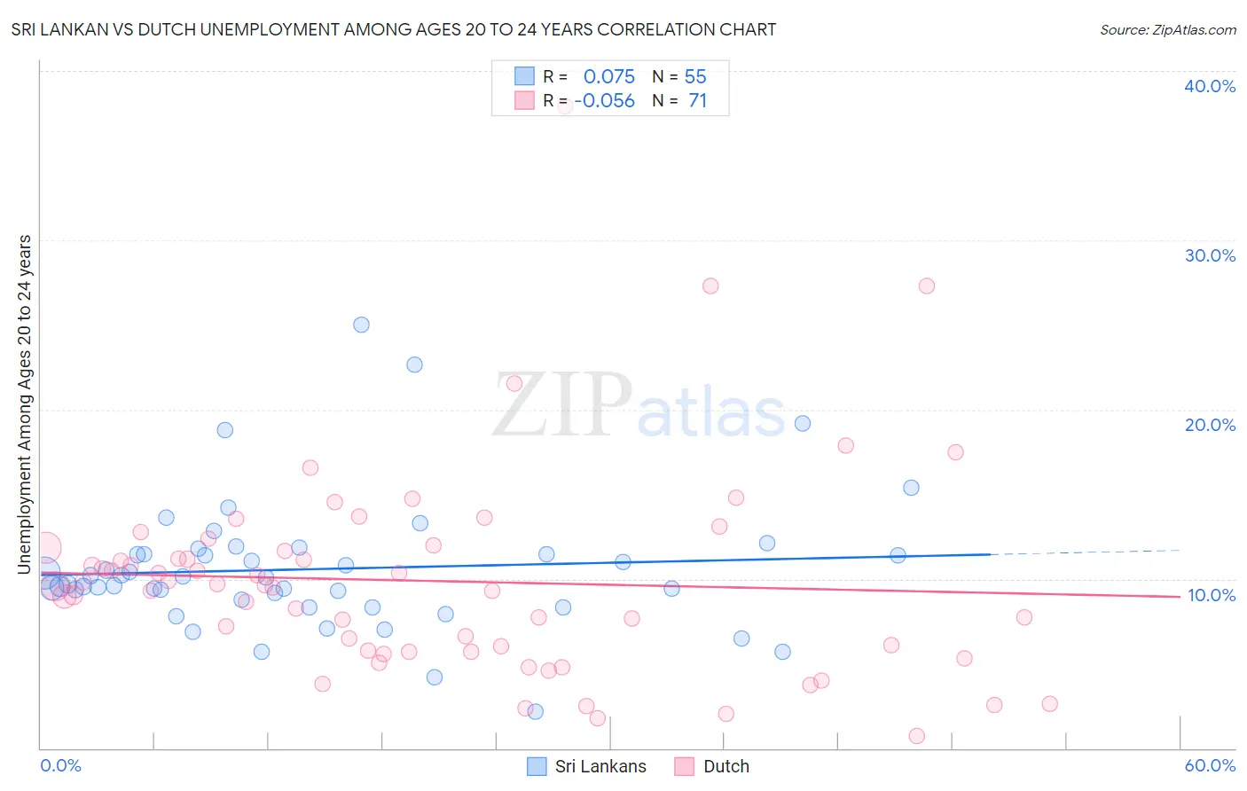 Sri Lankan vs Dutch Unemployment Among Ages 20 to 24 years