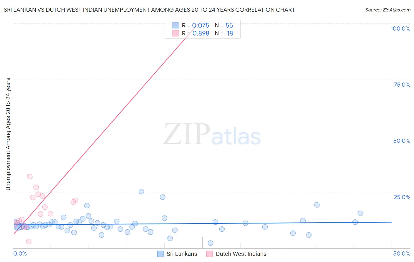 Sri Lankan vs Dutch West Indian Unemployment Among Ages 20 to 24 years