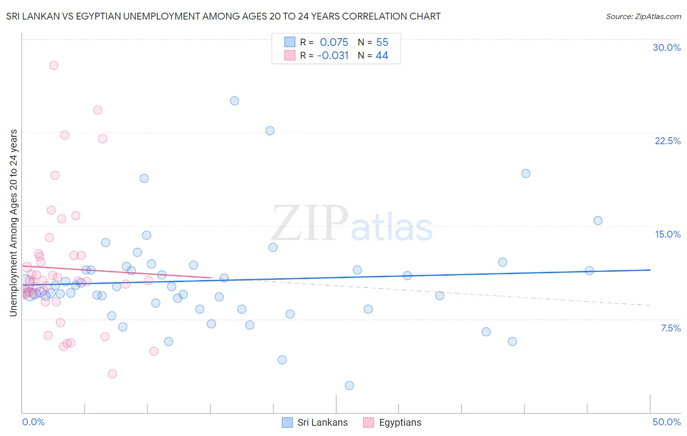 Sri Lankan vs Egyptian Unemployment Among Ages 20 to 24 years