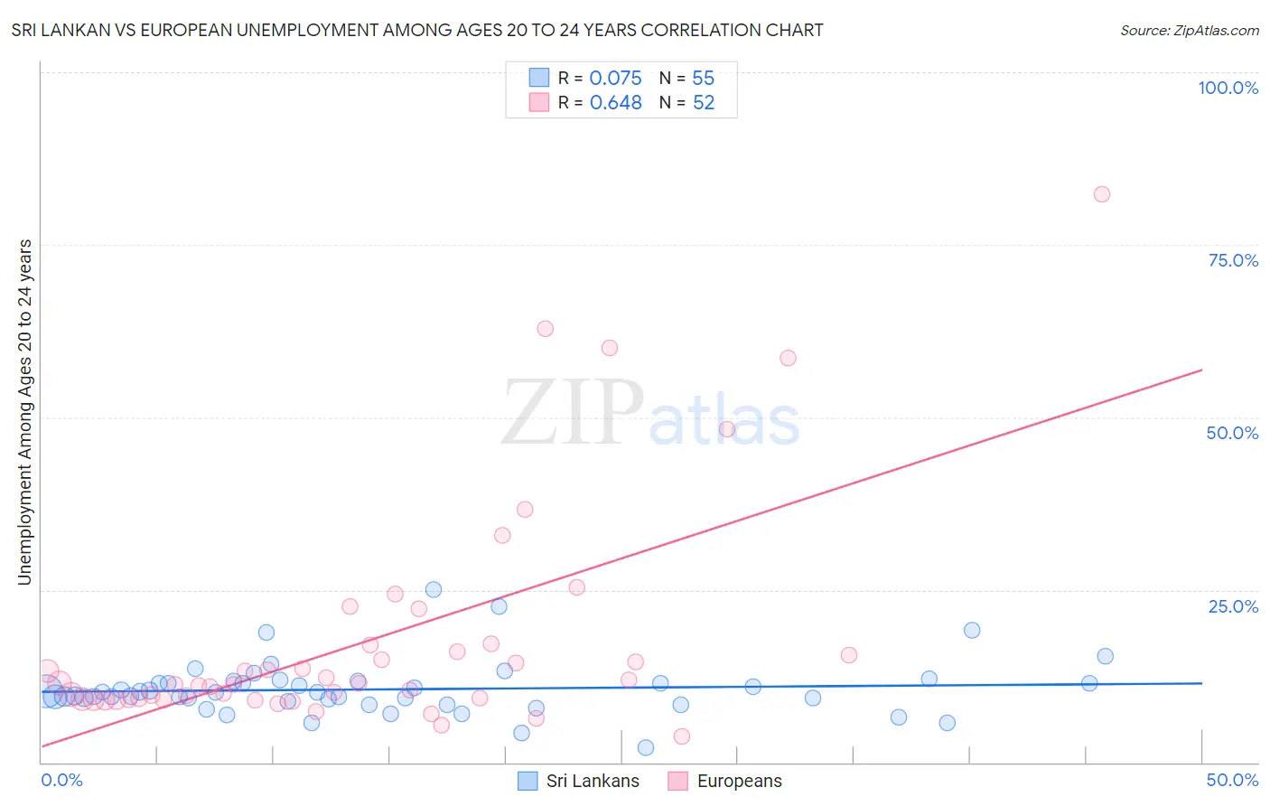 Sri Lankan vs European Unemployment Among Ages 20 to 24 years