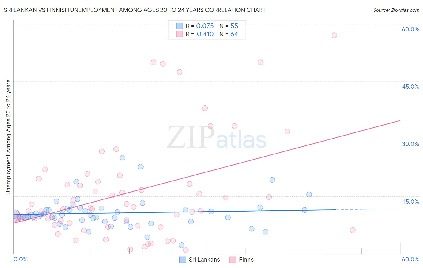Sri Lankan vs Finnish Unemployment Among Ages 20 to 24 years