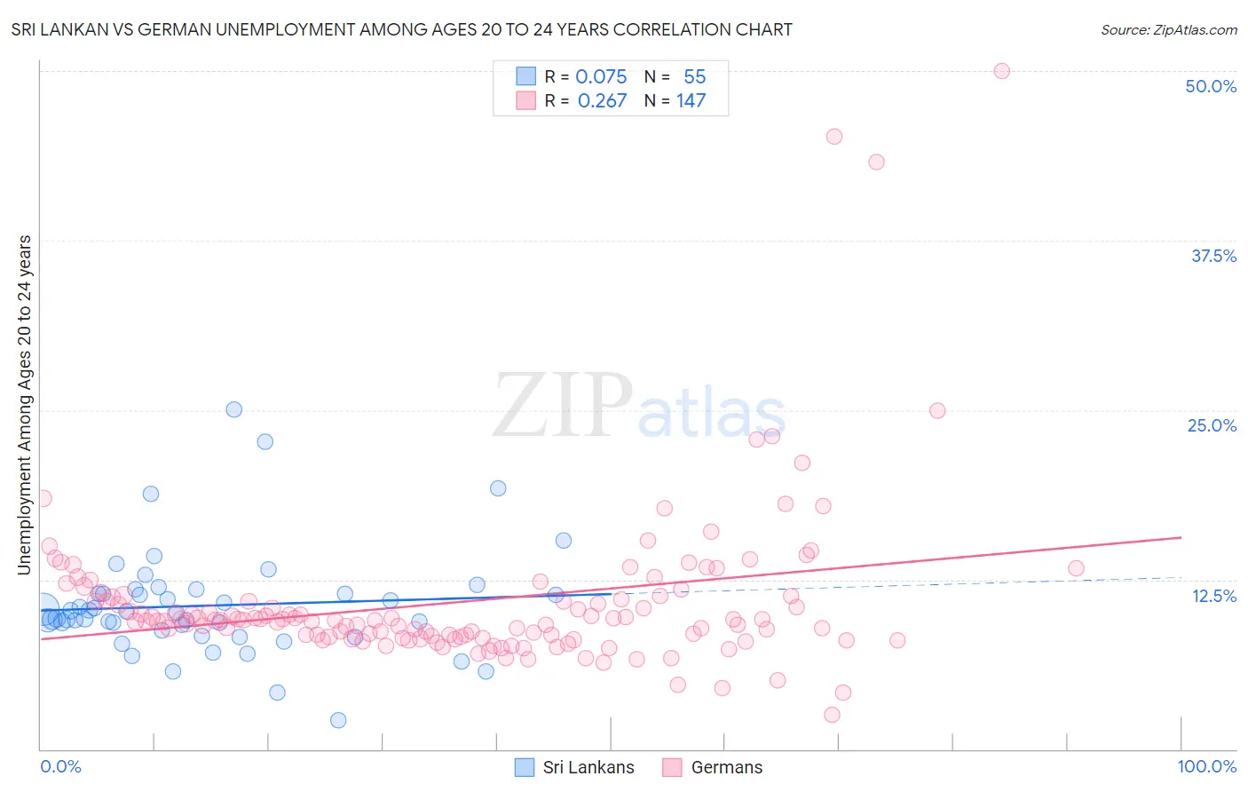 Sri Lankan vs German Unemployment Among Ages 20 to 24 years