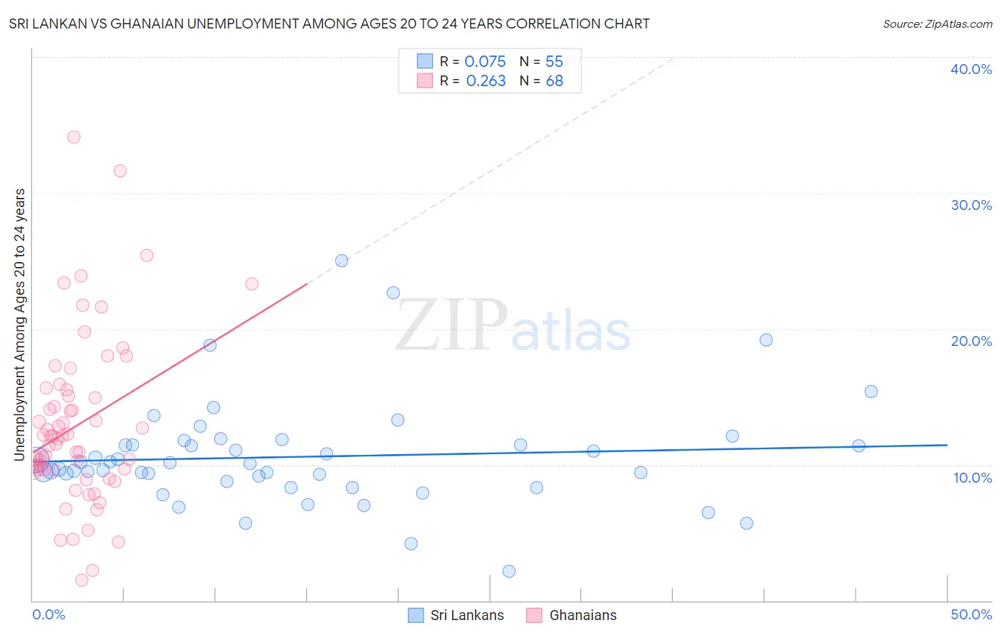 Sri Lankan vs Ghanaian Unemployment Among Ages 20 to 24 years