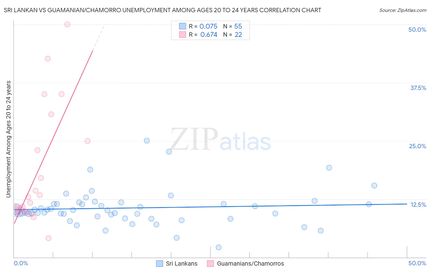 Sri Lankan vs Guamanian/Chamorro Unemployment Among Ages 20 to 24 years