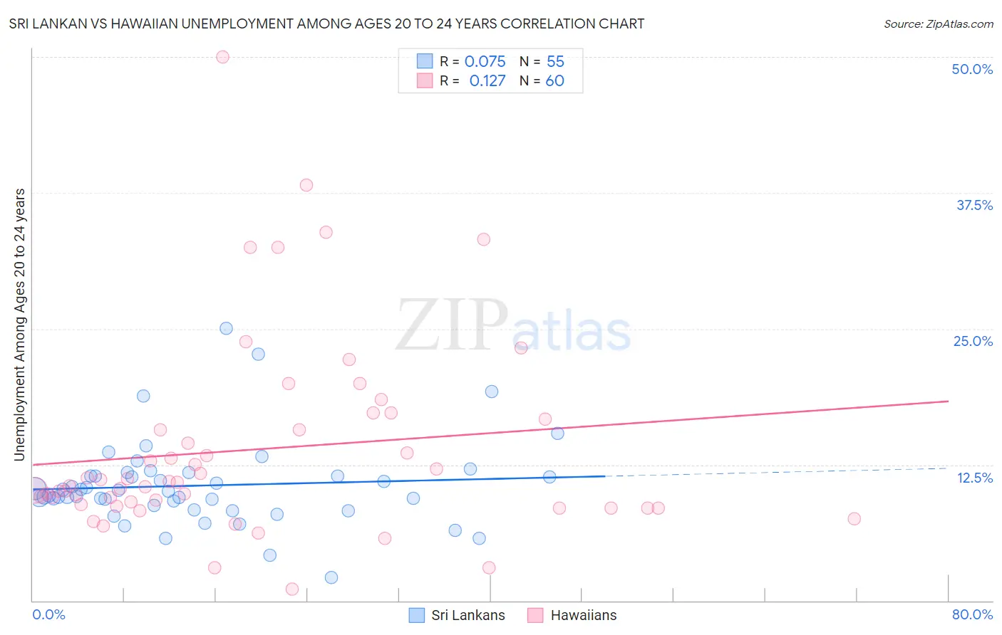 Sri Lankan vs Hawaiian Unemployment Among Ages 20 to 24 years