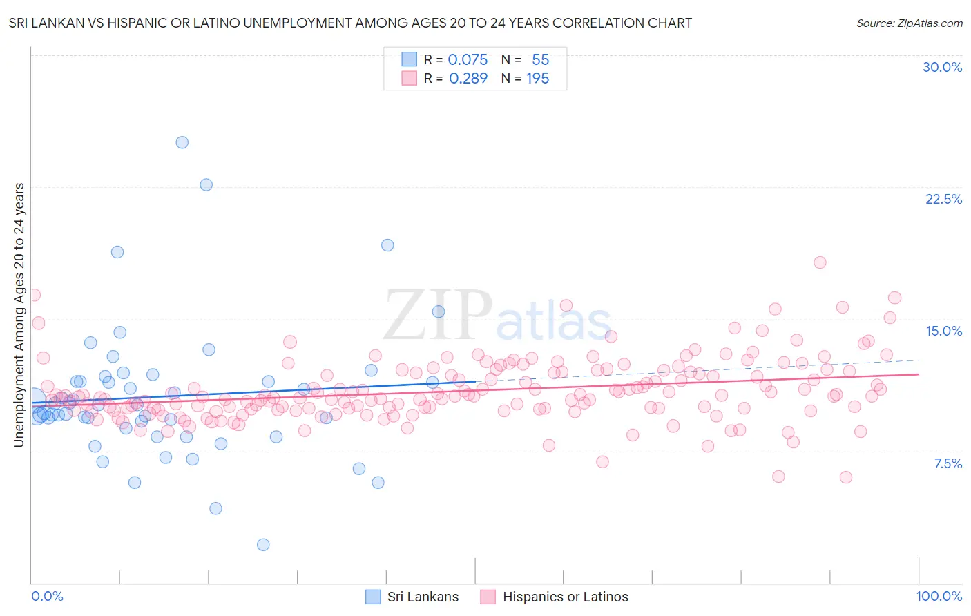 Sri Lankan vs Hispanic or Latino Unemployment Among Ages 20 to 24 years