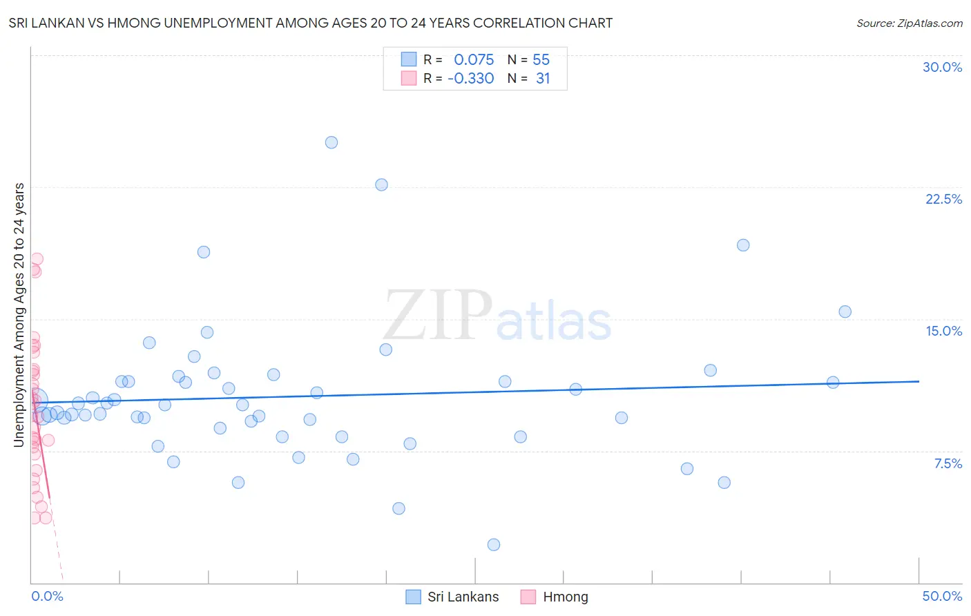 Sri Lankan vs Hmong Unemployment Among Ages 20 to 24 years