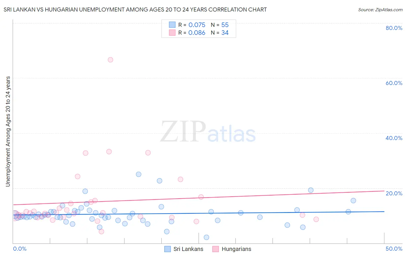 Sri Lankan vs Hungarian Unemployment Among Ages 20 to 24 years