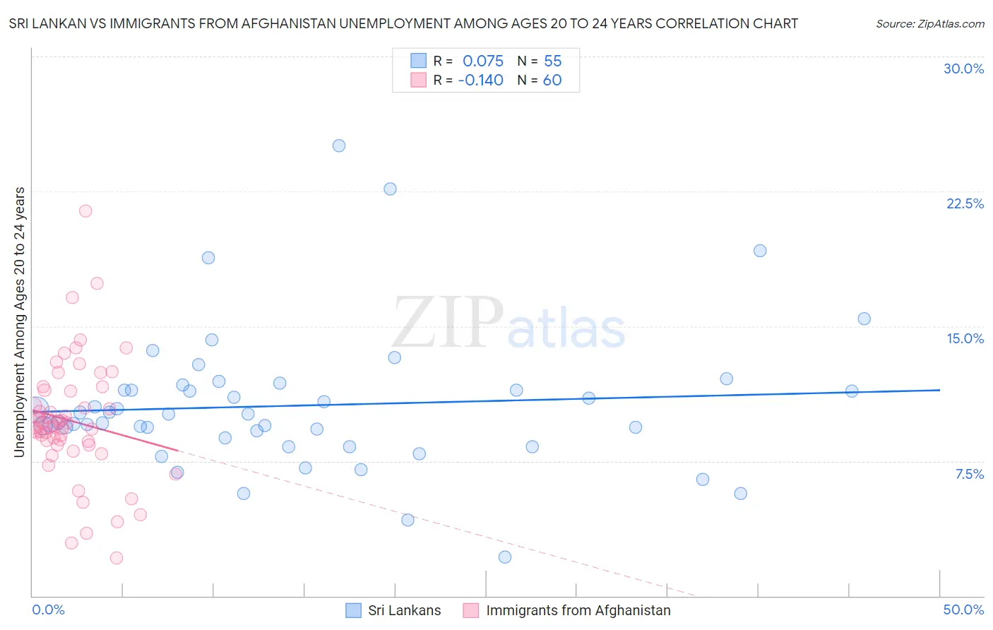 Sri Lankan vs Immigrants from Afghanistan Unemployment Among Ages 20 to 24 years