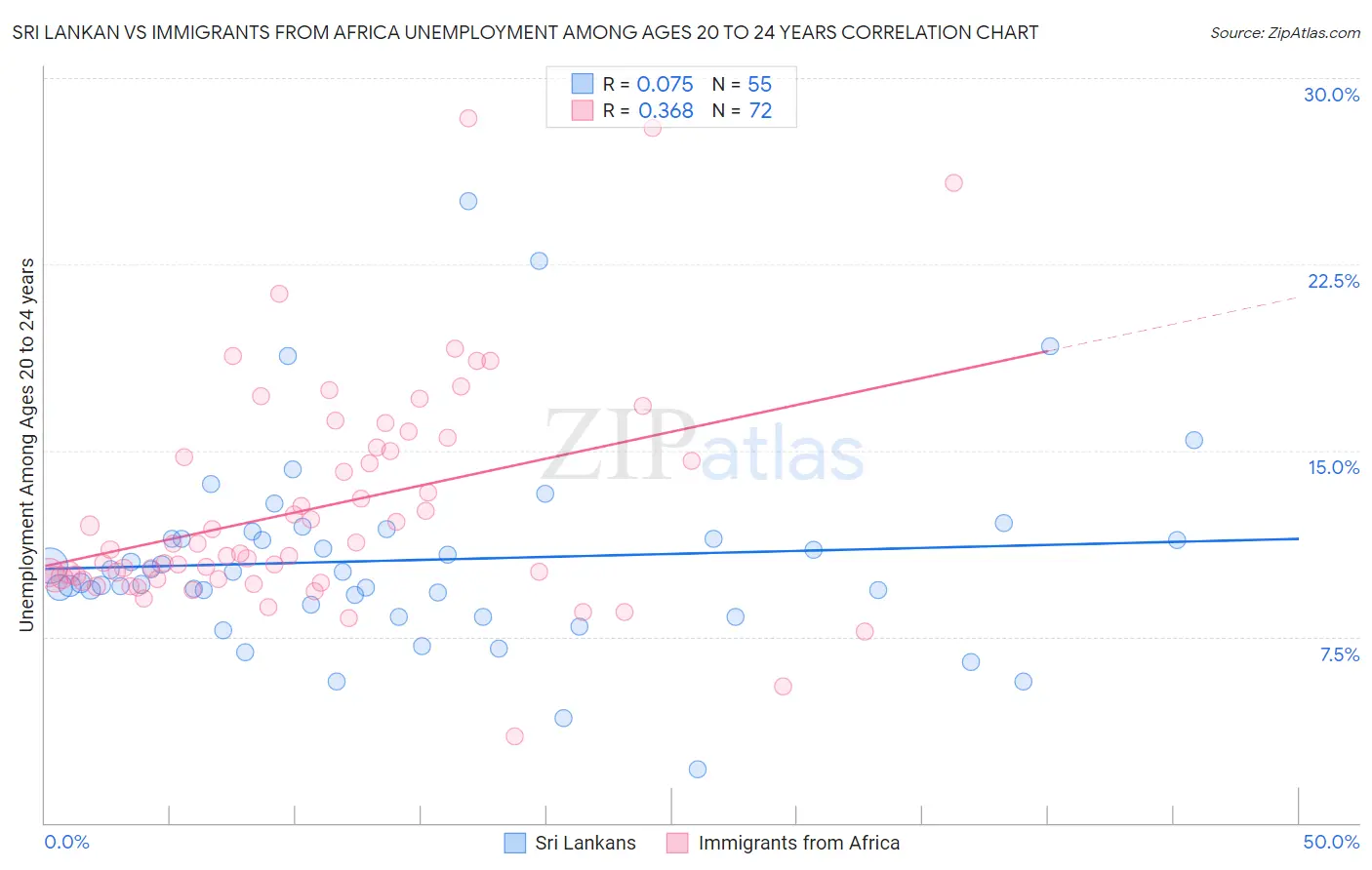 Sri Lankan vs Immigrants from Africa Unemployment Among Ages 20 to 24 years
