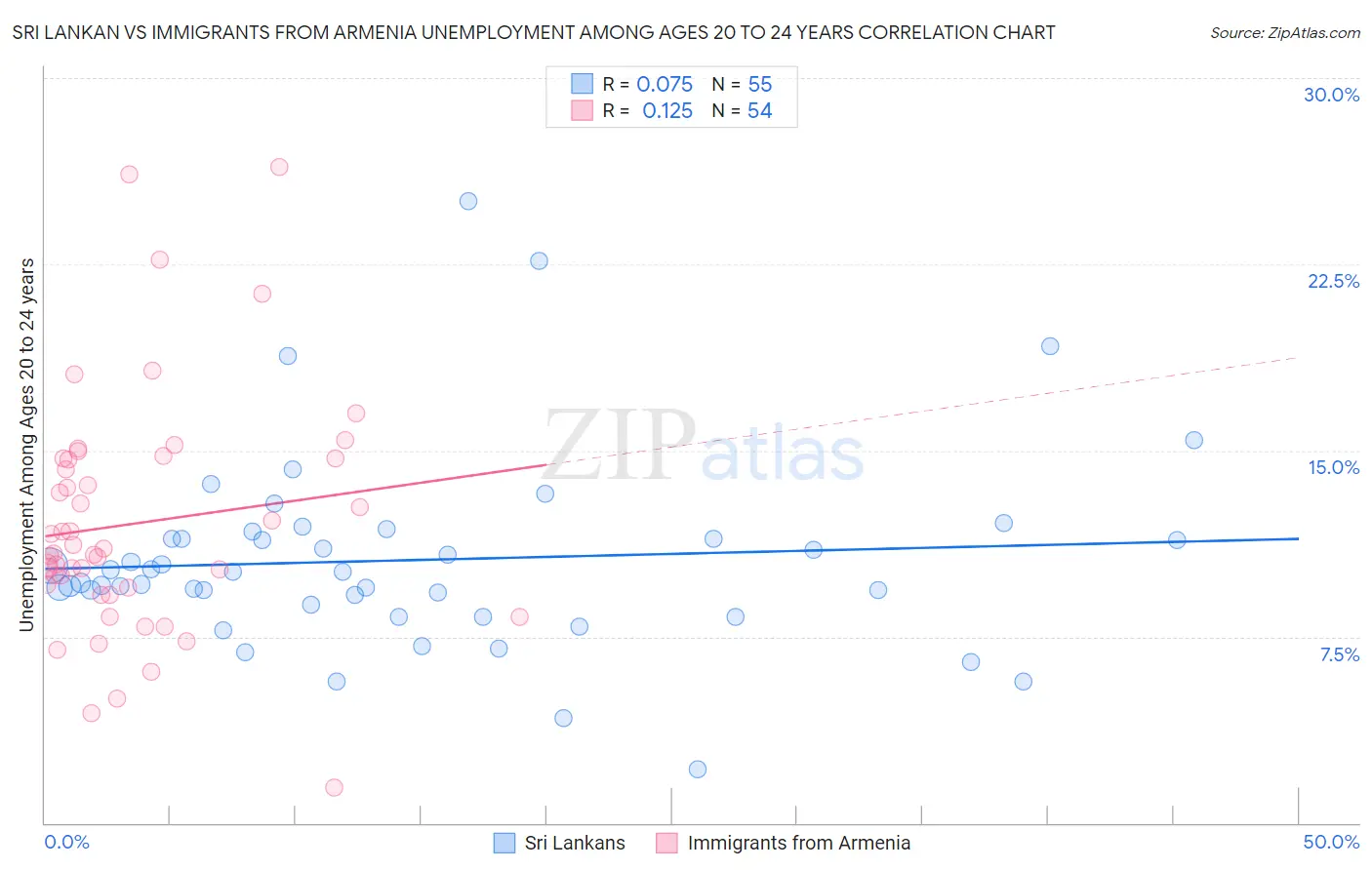 Sri Lankan vs Immigrants from Armenia Unemployment Among Ages 20 to 24 years