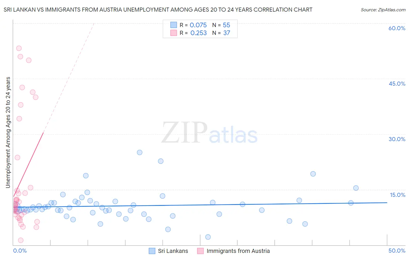 Sri Lankan vs Immigrants from Austria Unemployment Among Ages 20 to 24 years