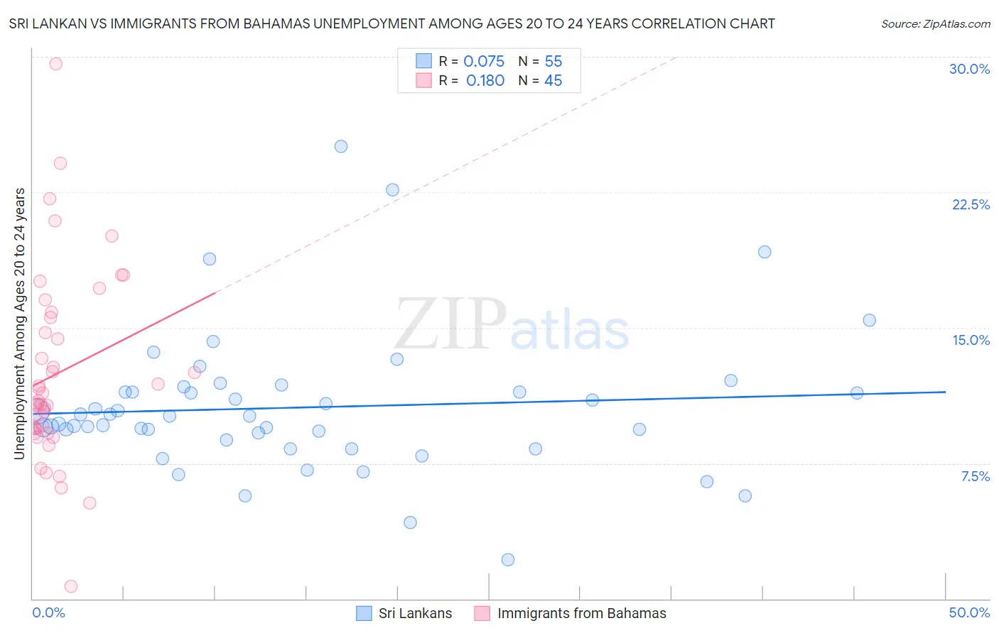 Sri Lankan vs Immigrants from Bahamas Unemployment Among Ages 20 to 24 years