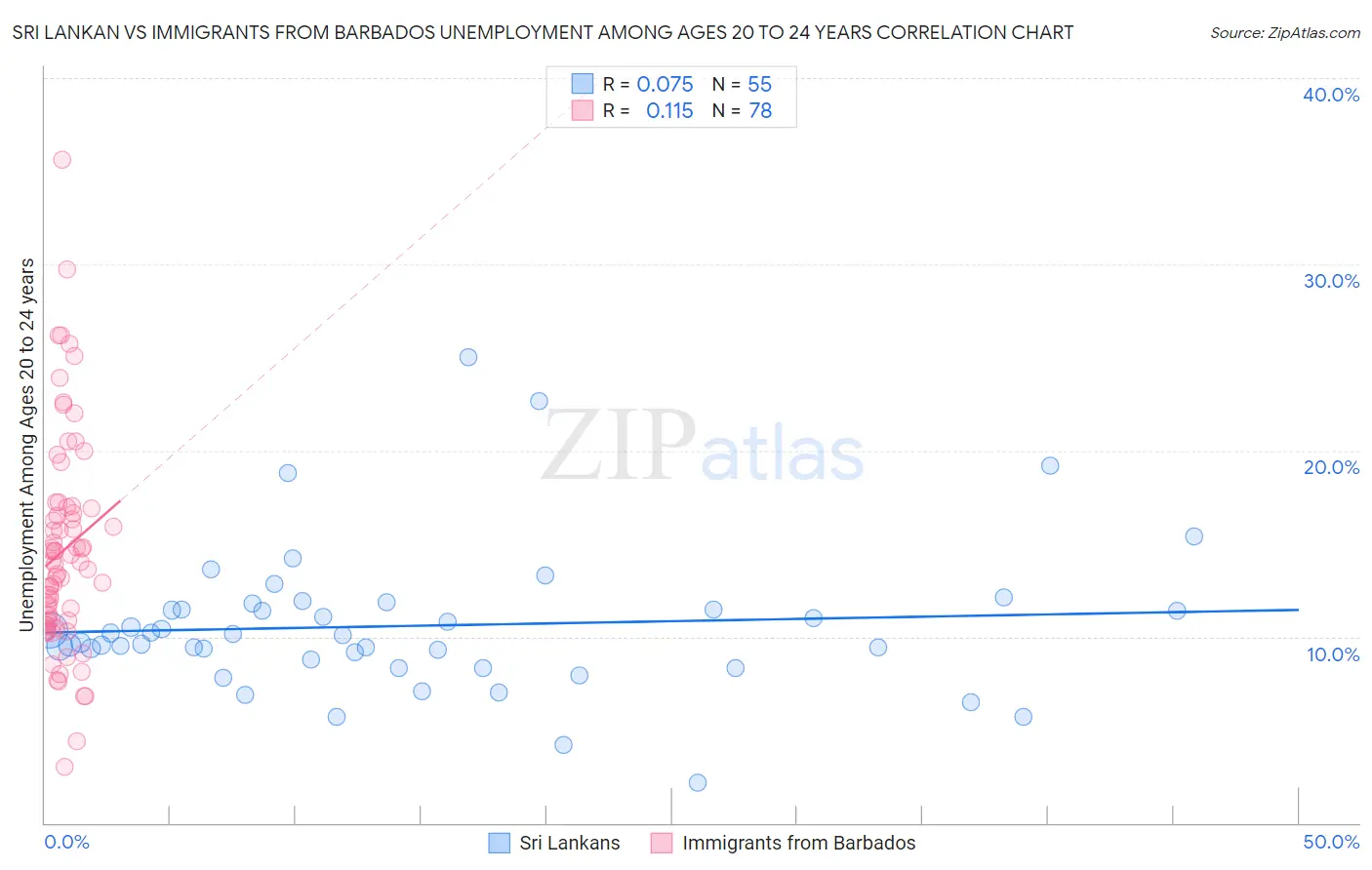 Sri Lankan vs Immigrants from Barbados Unemployment Among Ages 20 to 24 years