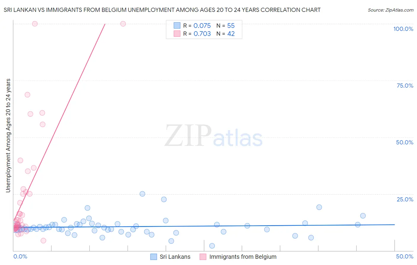 Sri Lankan vs Immigrants from Belgium Unemployment Among Ages 20 to 24 years