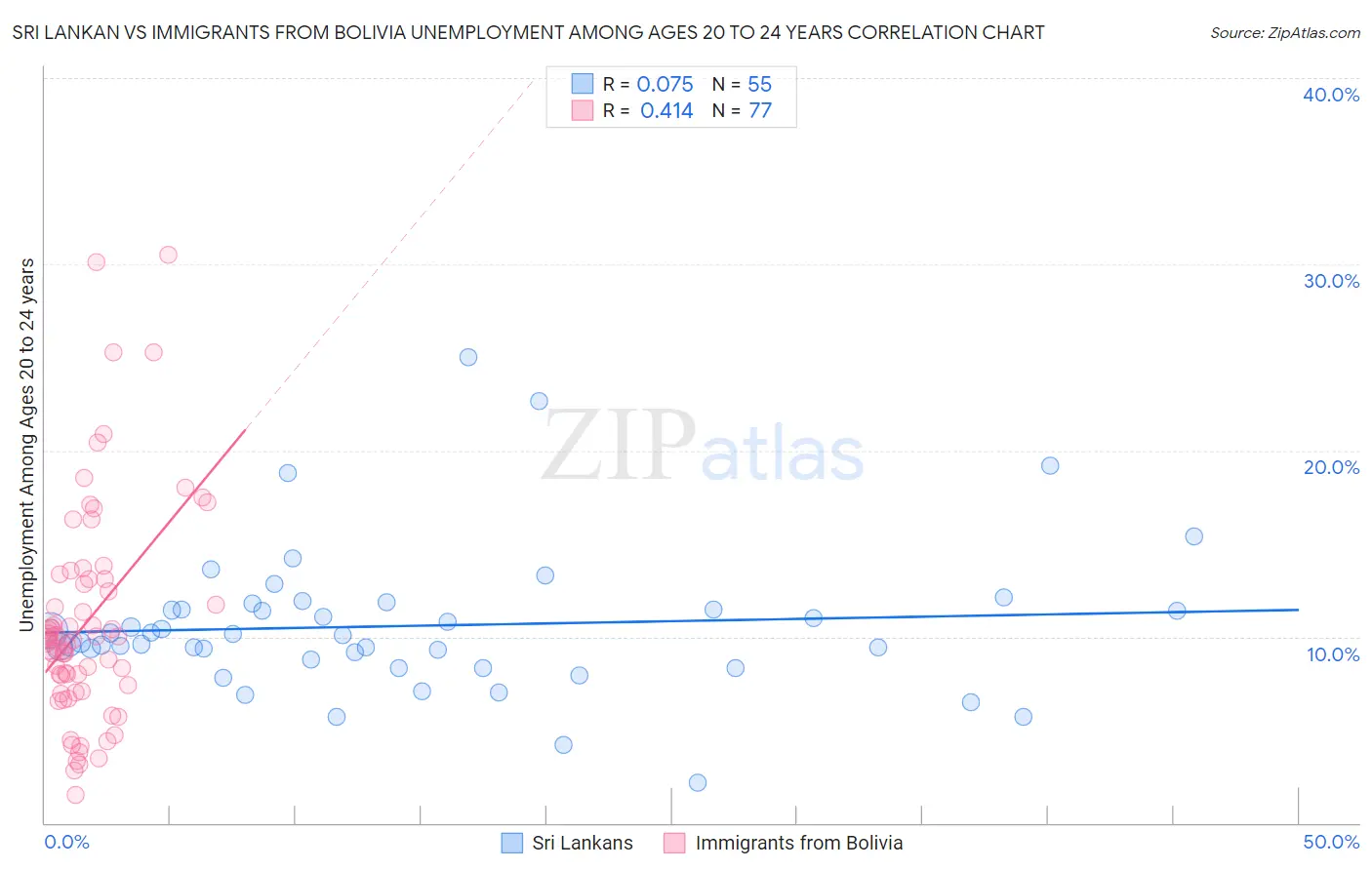 Sri Lankan vs Immigrants from Bolivia Unemployment Among Ages 20 to 24 years