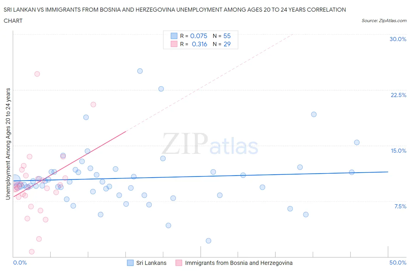 Sri Lankan vs Immigrants from Bosnia and Herzegovina Unemployment Among Ages 20 to 24 years