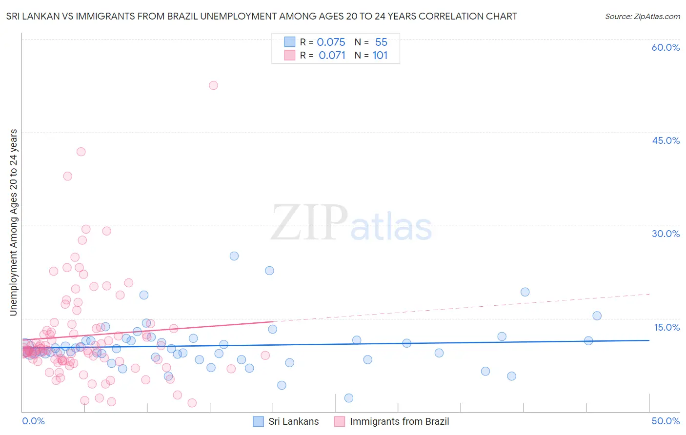 Sri Lankan vs Immigrants from Brazil Unemployment Among Ages 20 to 24 years