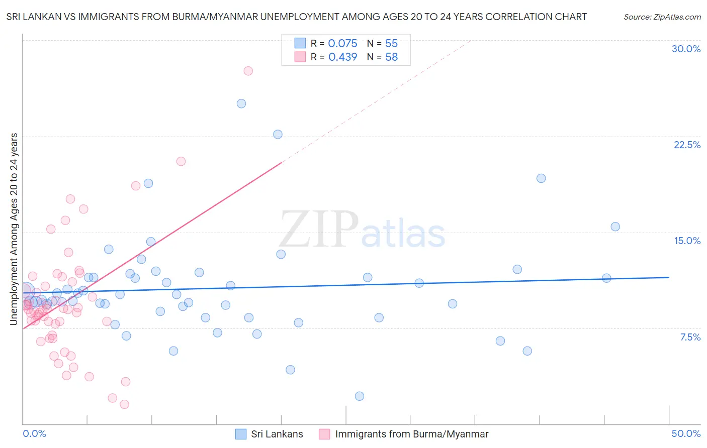 Sri Lankan vs Immigrants from Burma/Myanmar Unemployment Among Ages 20 to 24 years