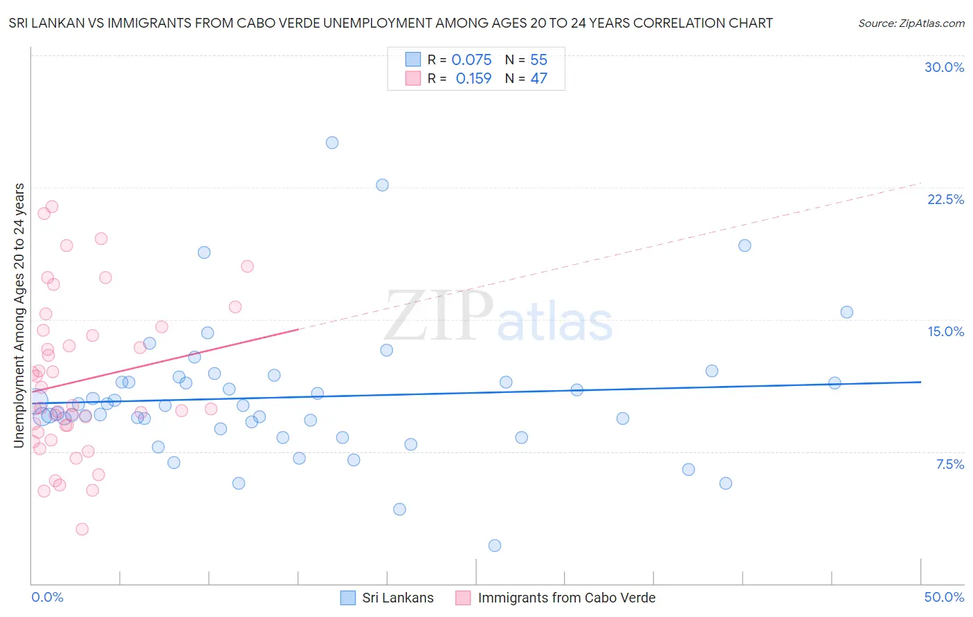 Sri Lankan vs Immigrants from Cabo Verde Unemployment Among Ages 20 to 24 years