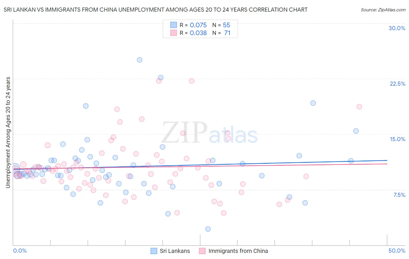 Sri Lankan vs Immigrants from China Unemployment Among Ages 20 to 24 years