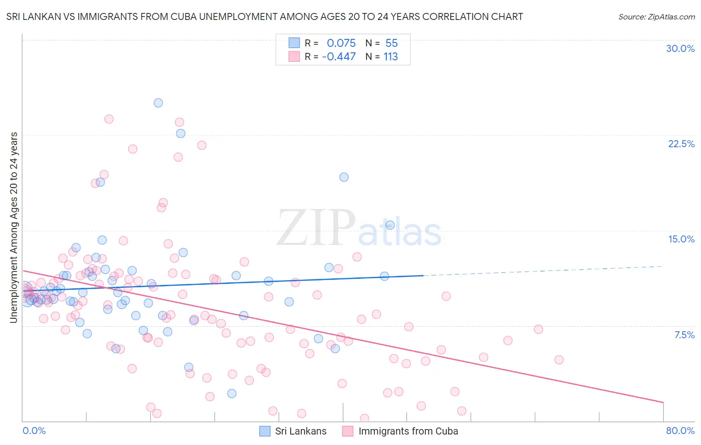 Sri Lankan vs Immigrants from Cuba Unemployment Among Ages 20 to 24 years