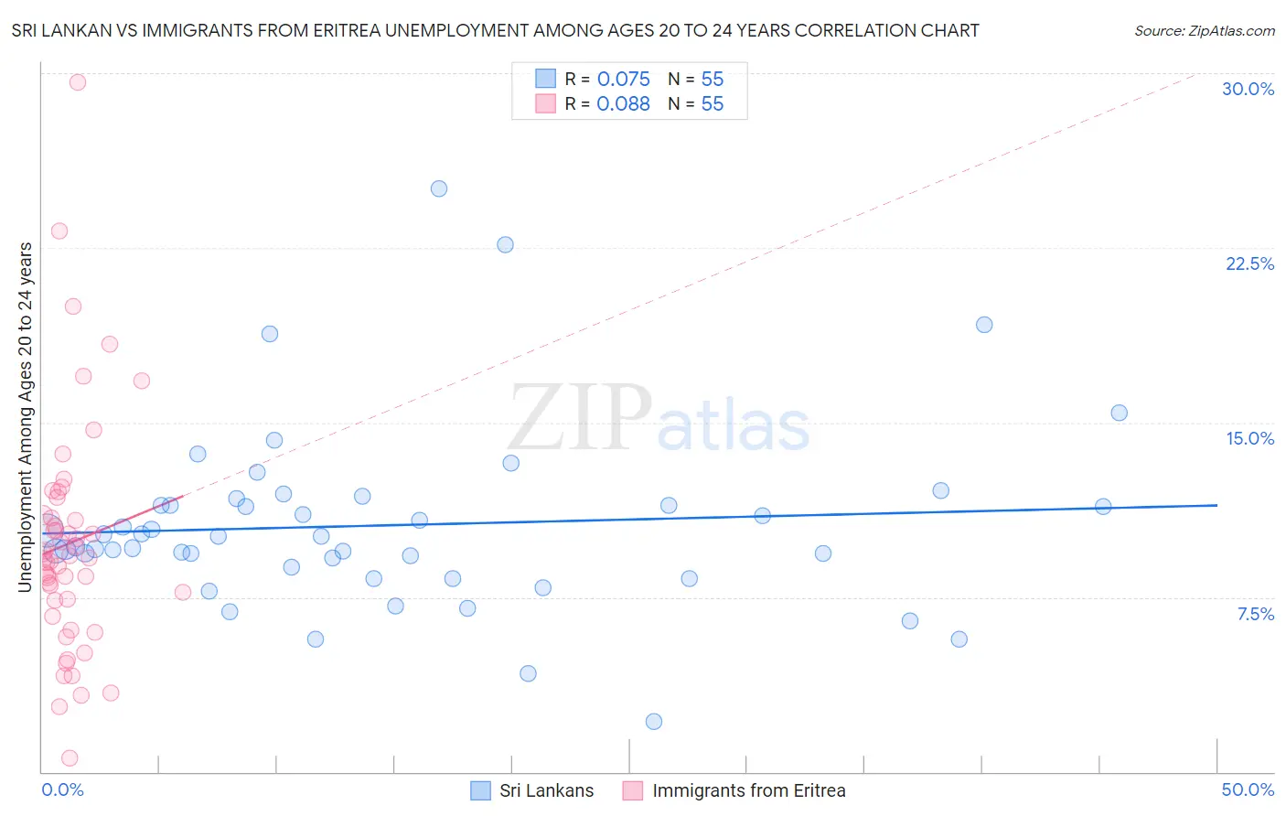Sri Lankan vs Immigrants from Eritrea Unemployment Among Ages 20 to 24 years