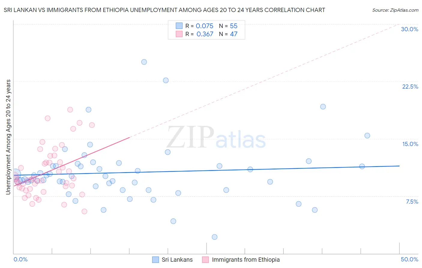 Sri Lankan vs Immigrants from Ethiopia Unemployment Among Ages 20 to 24 years