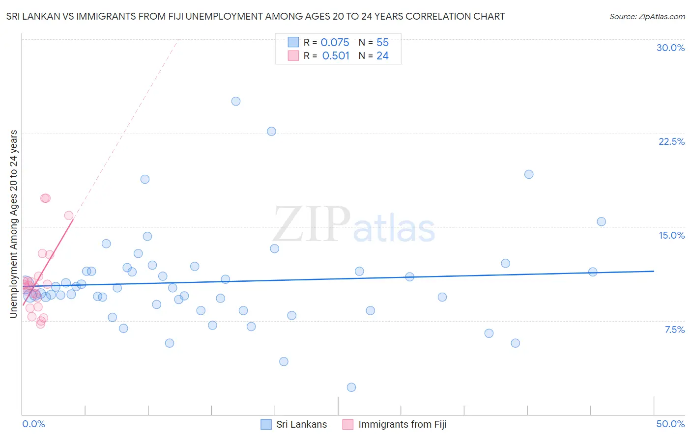Sri Lankan vs Immigrants from Fiji Unemployment Among Ages 20 to 24 years