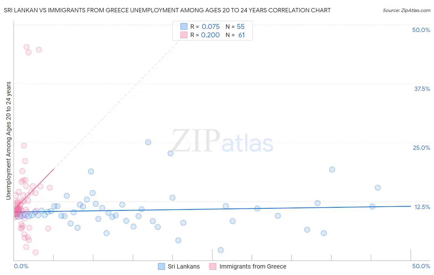 Sri Lankan vs Immigrants from Greece Unemployment Among Ages 20 to 24 years