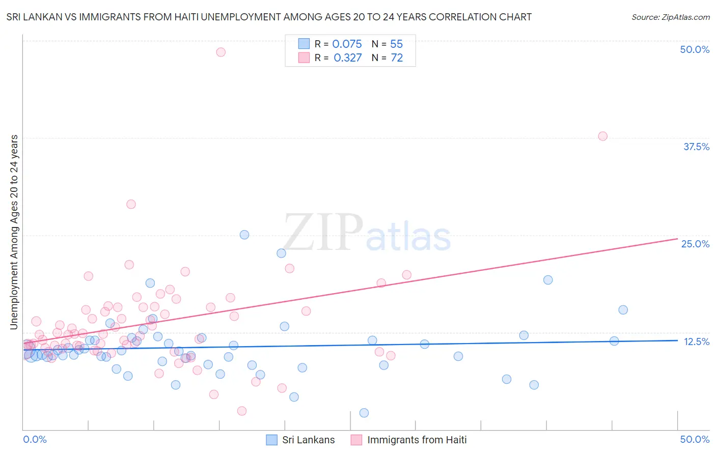 Sri Lankan vs Immigrants from Haiti Unemployment Among Ages 20 to 24 years