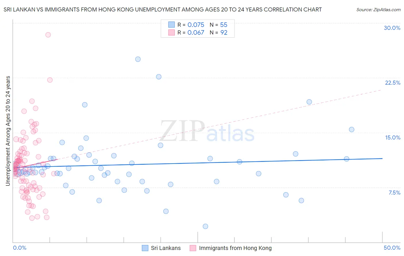Sri Lankan vs Immigrants from Hong Kong Unemployment Among Ages 20 to 24 years