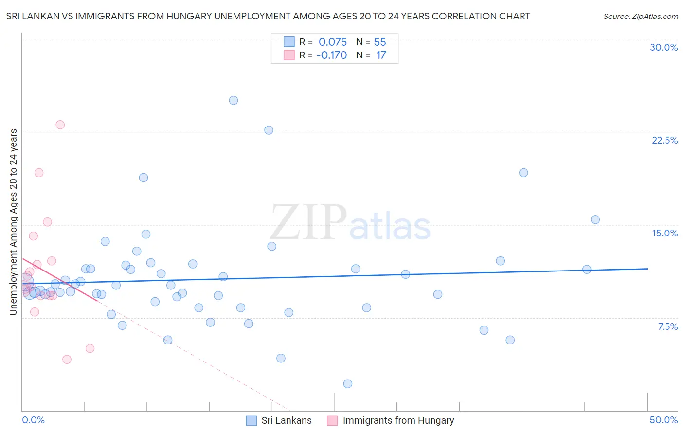 Sri Lankan vs Immigrants from Hungary Unemployment Among Ages 20 to 24 years