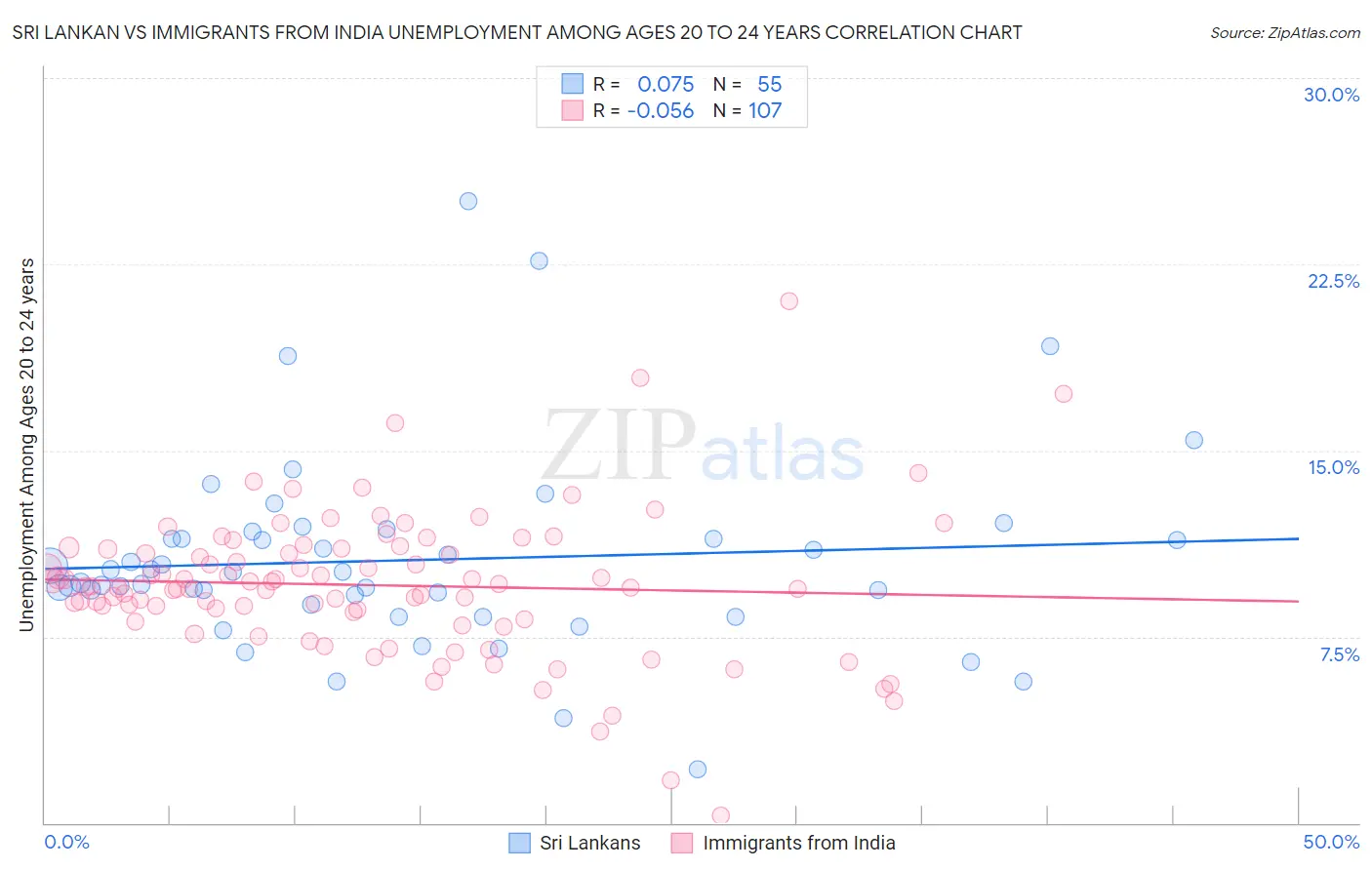 Sri Lankan vs Immigrants from India Unemployment Among Ages 20 to 24 years
