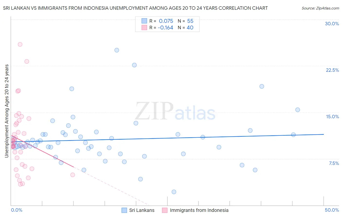 Sri Lankan vs Immigrants from Indonesia Unemployment Among Ages 20 to 24 years