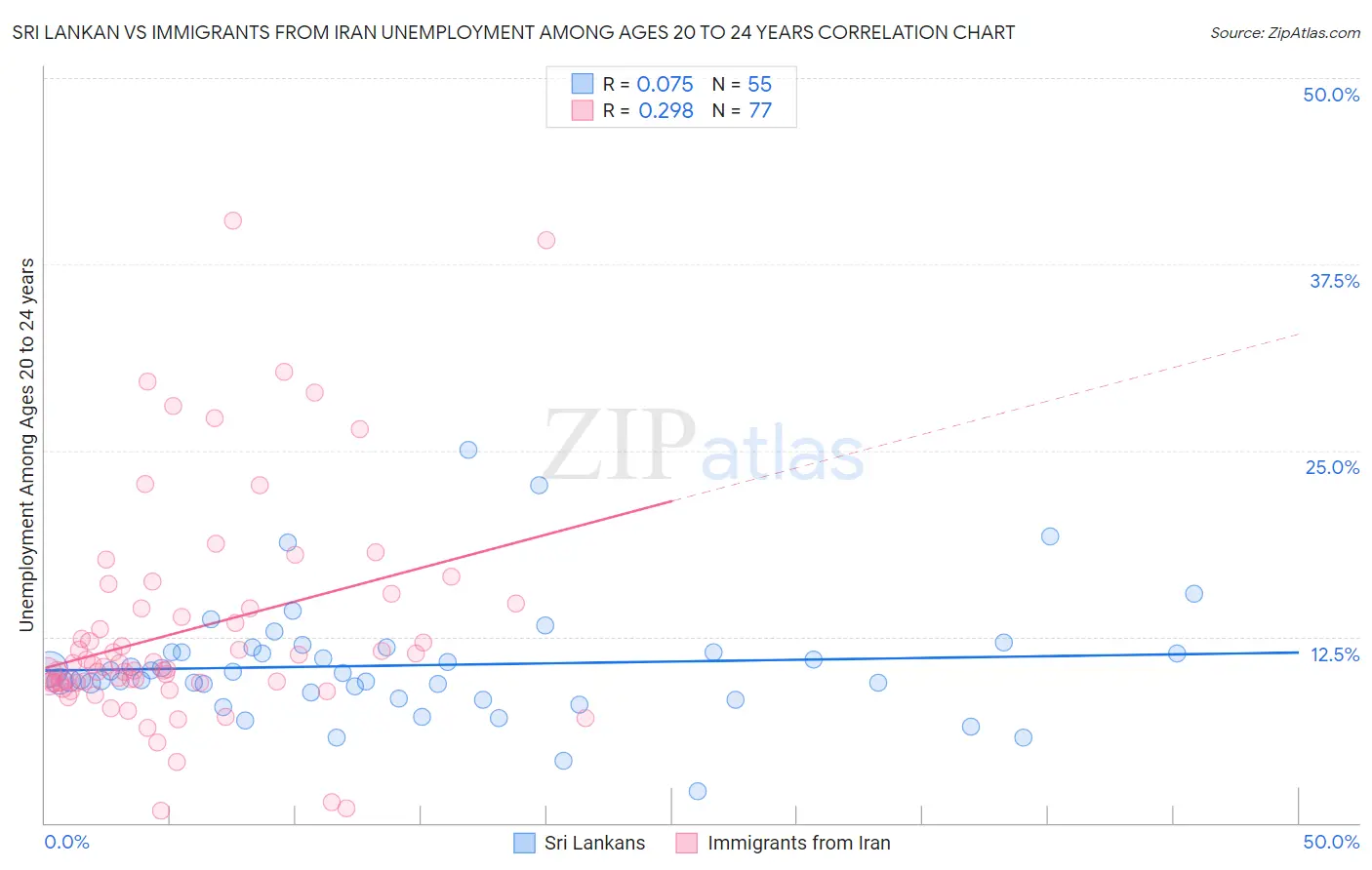 Sri Lankan vs Immigrants from Iran Unemployment Among Ages 20 to 24 years