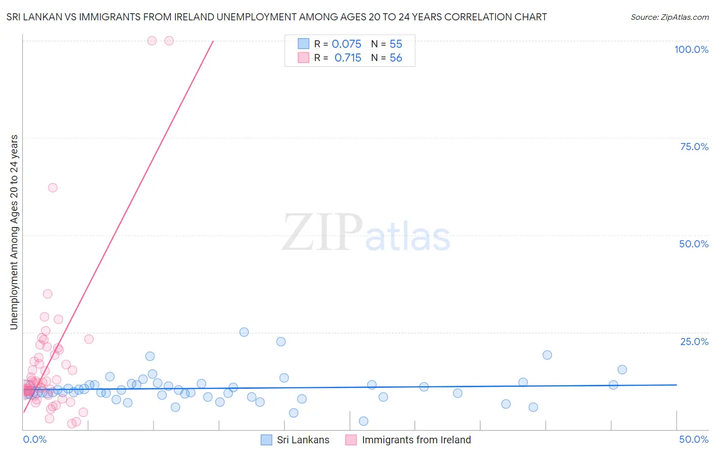 Sri Lankan vs Immigrants from Ireland Unemployment Among Ages 20 to 24 years