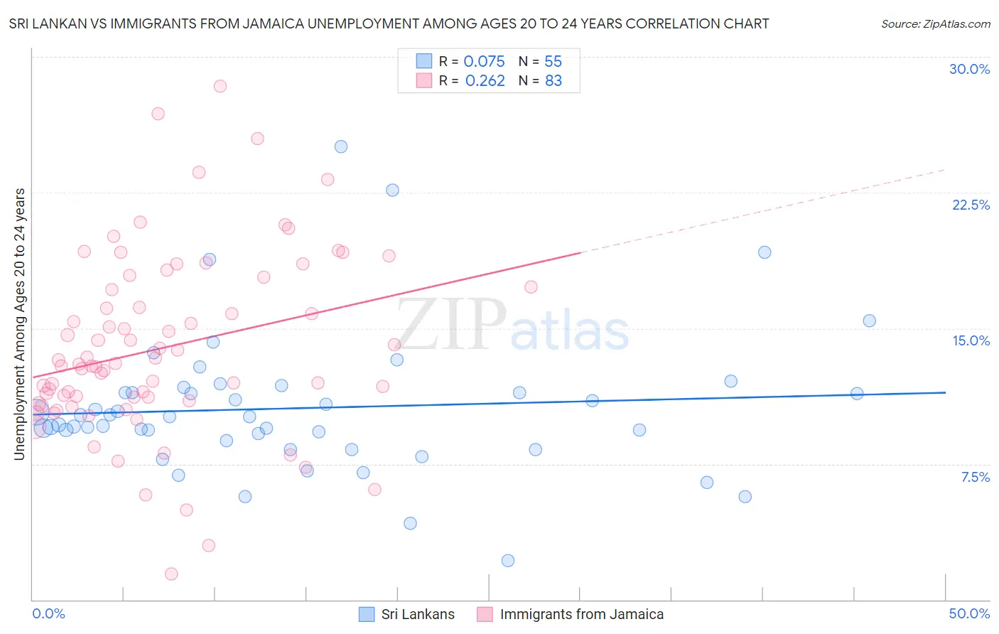 Sri Lankan vs Immigrants from Jamaica Unemployment Among Ages 20 to 24 years