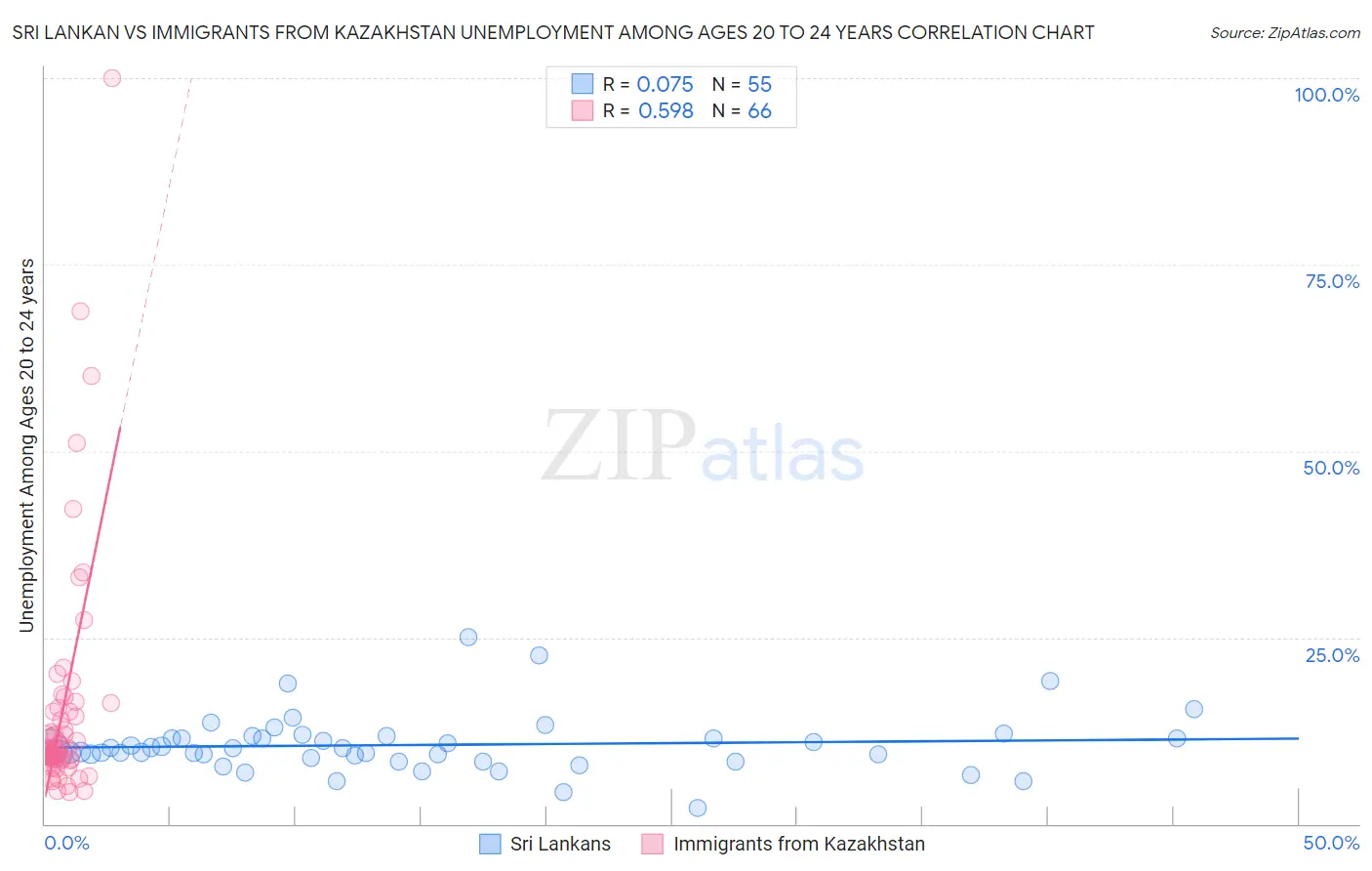 Sri Lankan vs Immigrants from Kazakhstan Unemployment Among Ages 20 to 24 years