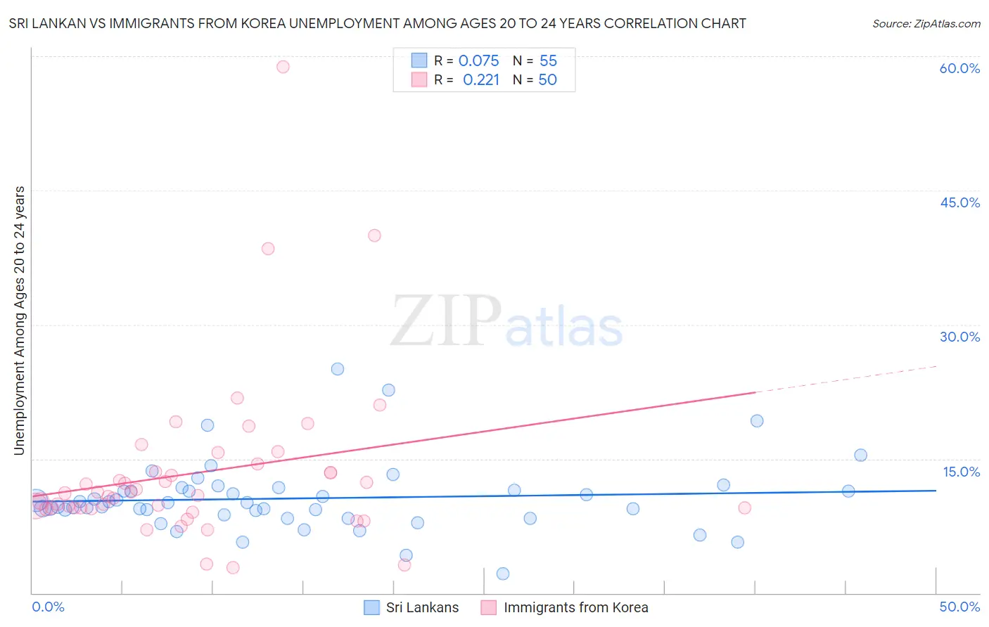 Sri Lankan vs Immigrants from Korea Unemployment Among Ages 20 to 24 years