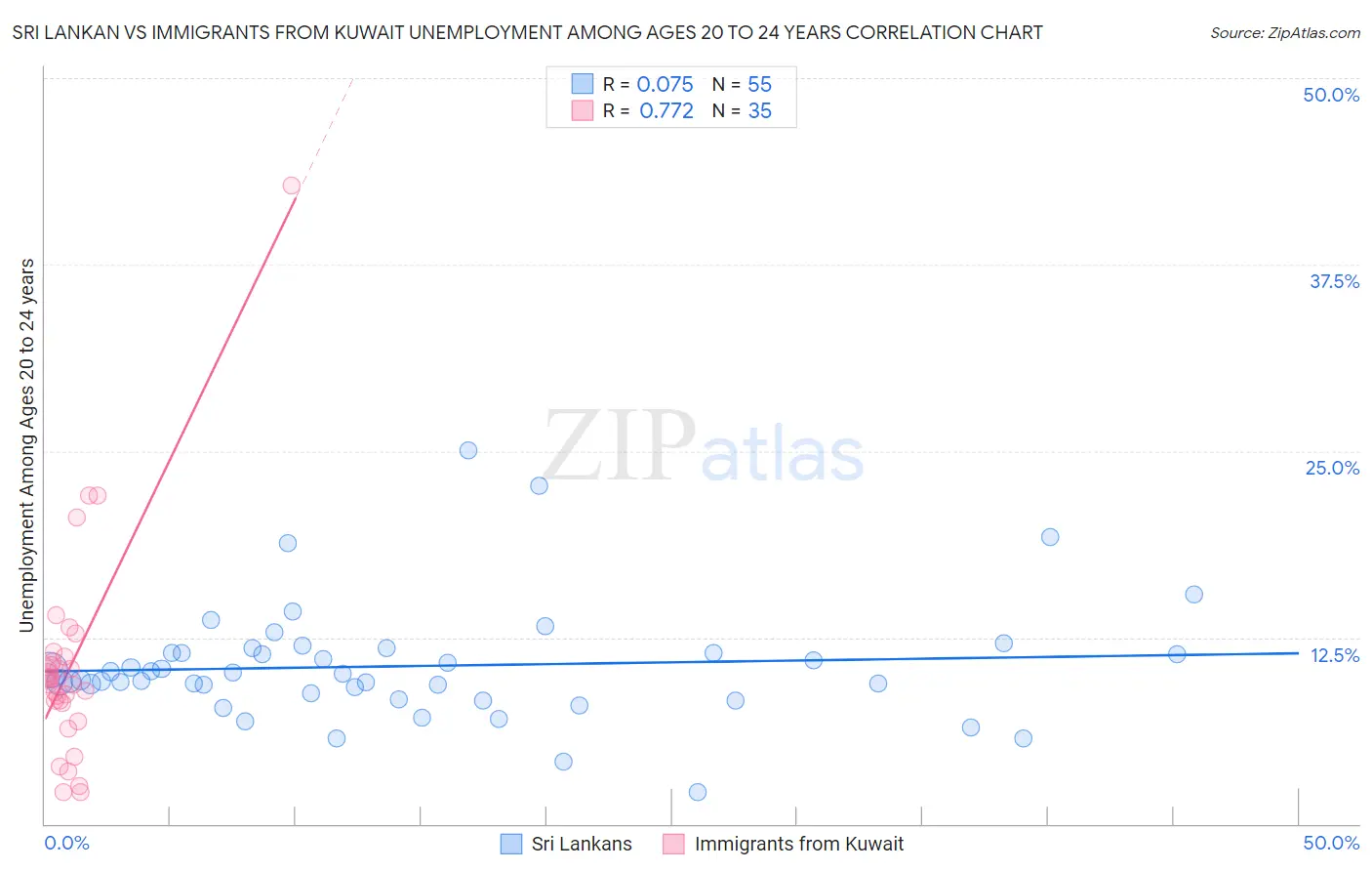 Sri Lankan vs Immigrants from Kuwait Unemployment Among Ages 20 to 24 years