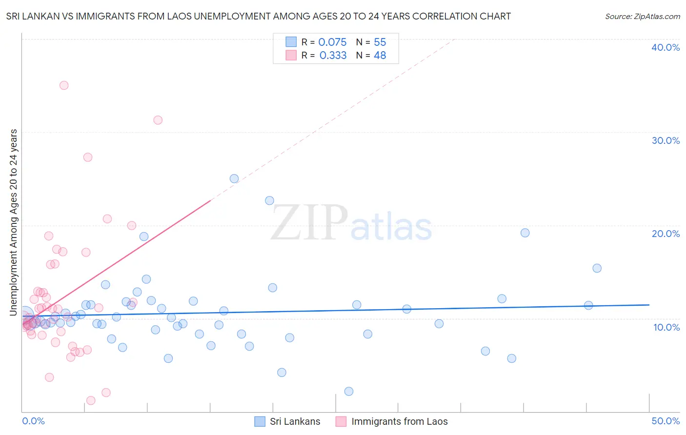 Sri Lankan vs Immigrants from Laos Unemployment Among Ages 20 to 24 years