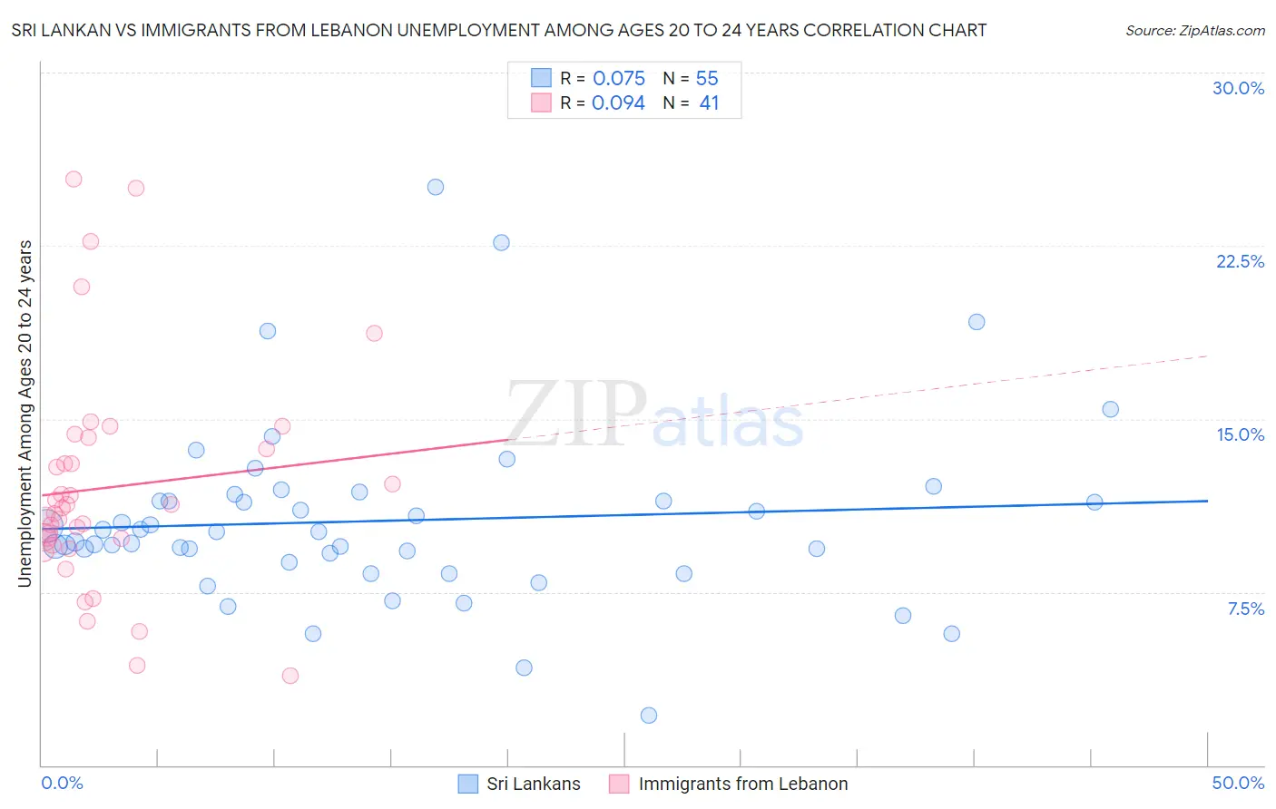 Sri Lankan vs Immigrants from Lebanon Unemployment Among Ages 20 to 24 years
