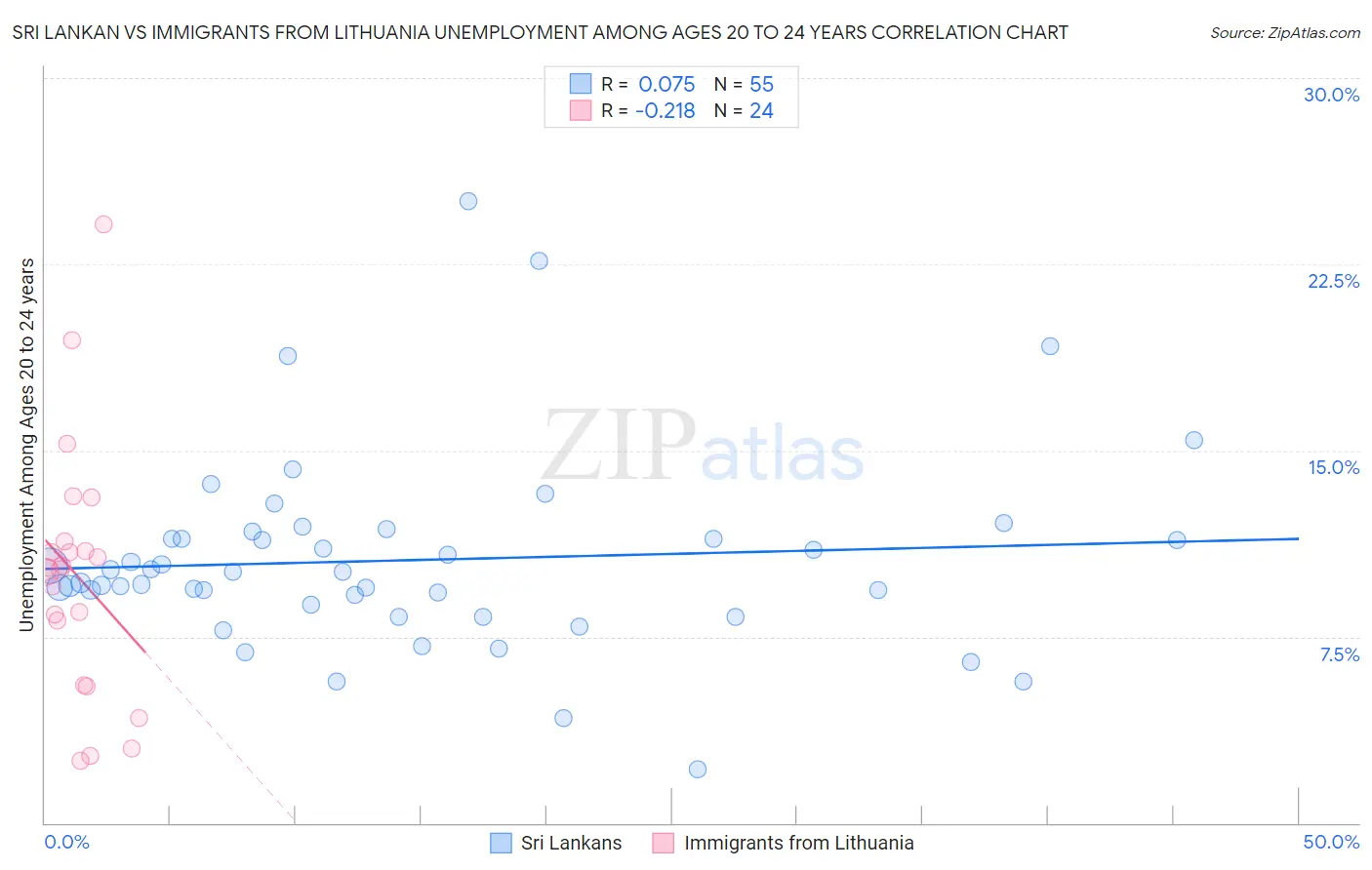 Sri Lankan vs Immigrants from Lithuania Unemployment Among Ages 20 to 24 years