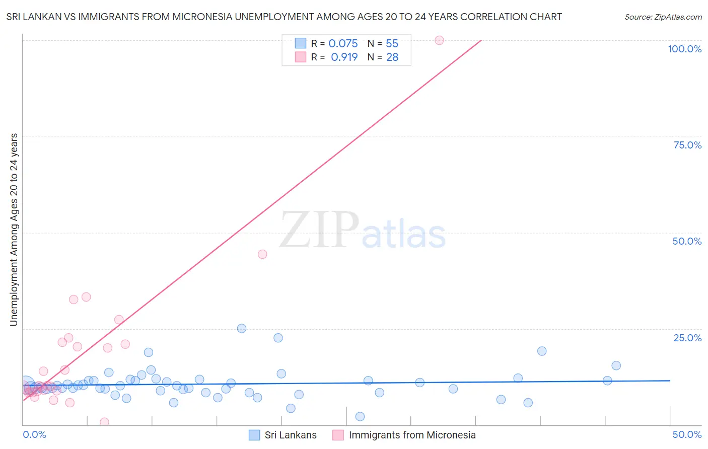 Sri Lankan vs Immigrants from Micronesia Unemployment Among Ages 20 to 24 years