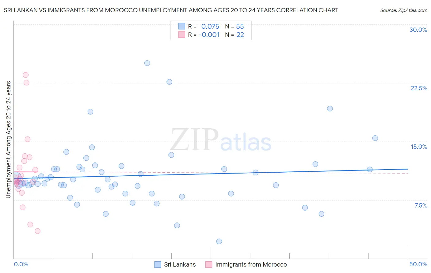 Sri Lankan vs Immigrants from Morocco Unemployment Among Ages 20 to 24 years