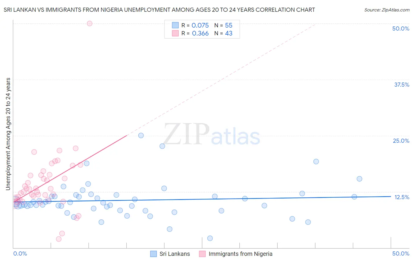 Sri Lankan vs Immigrants from Nigeria Unemployment Among Ages 20 to 24 years
