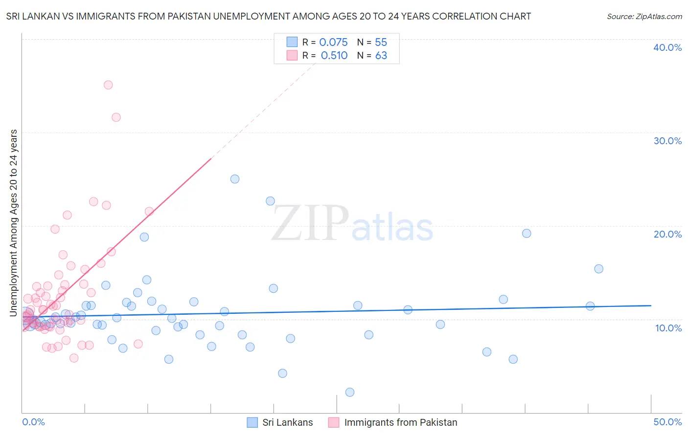 Sri Lankan vs Immigrants from Pakistan Unemployment Among Ages 20 to 24 years