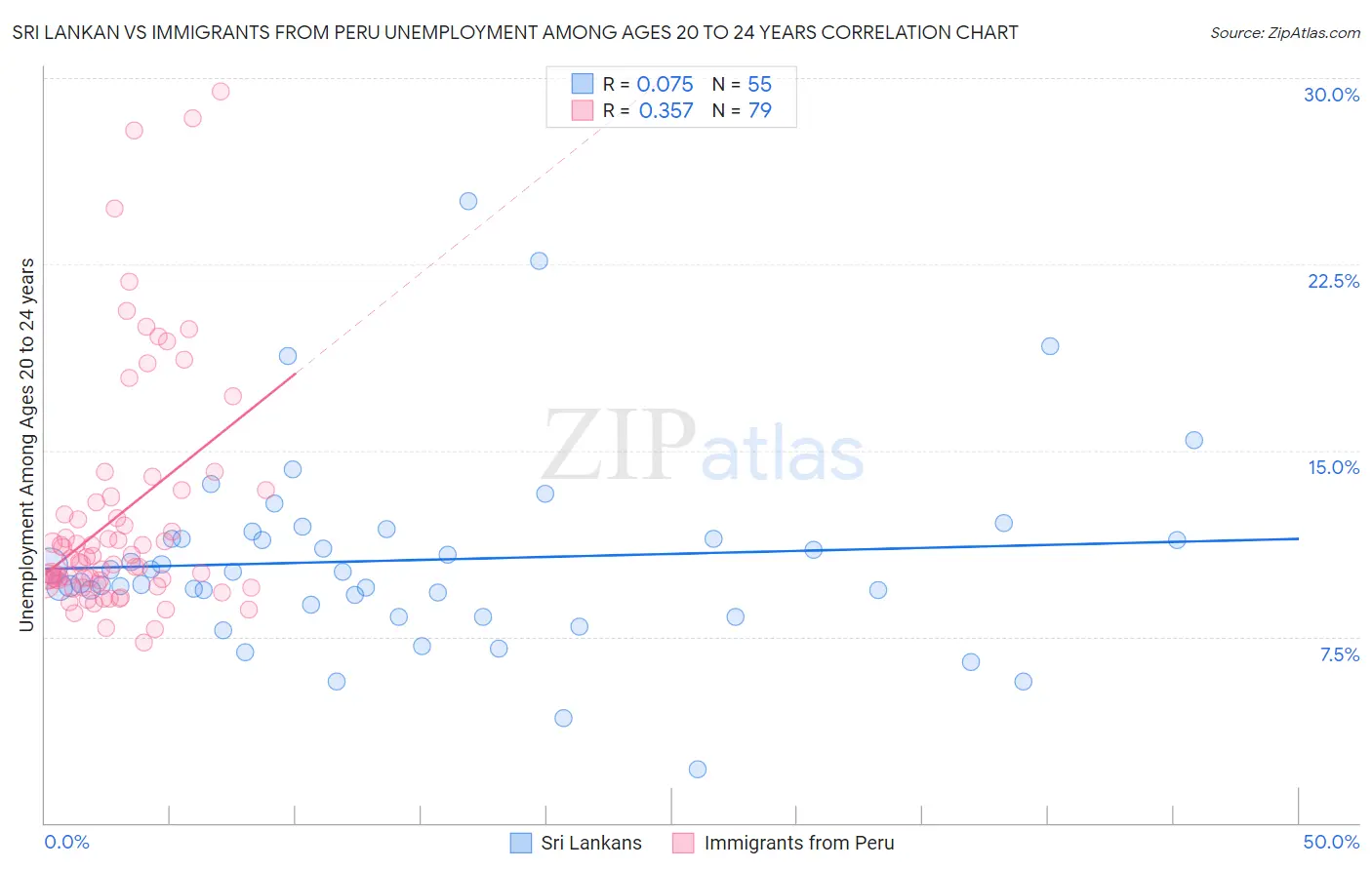 Sri Lankan vs Immigrants from Peru Unemployment Among Ages 20 to 24 years