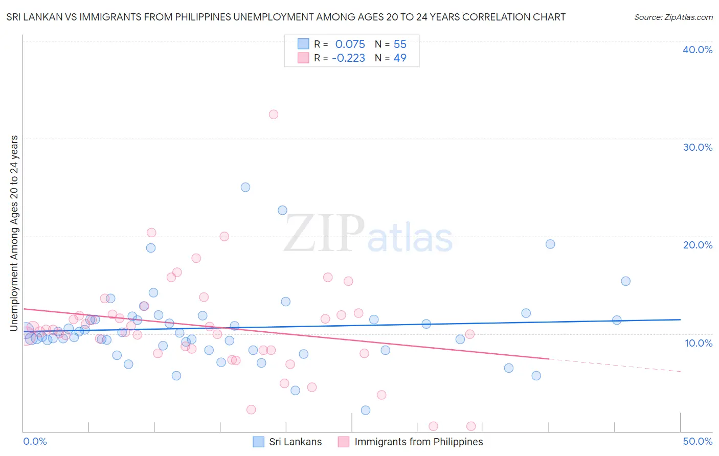 Sri Lankan vs Immigrants from Philippines Unemployment Among Ages 20 to 24 years